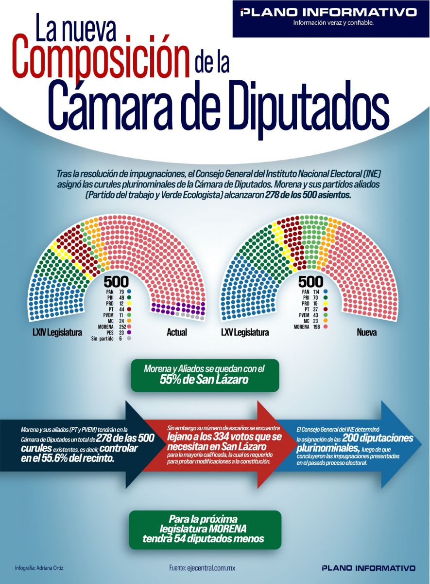 Conoce La Nueva Composición De La Cámara De Diputados